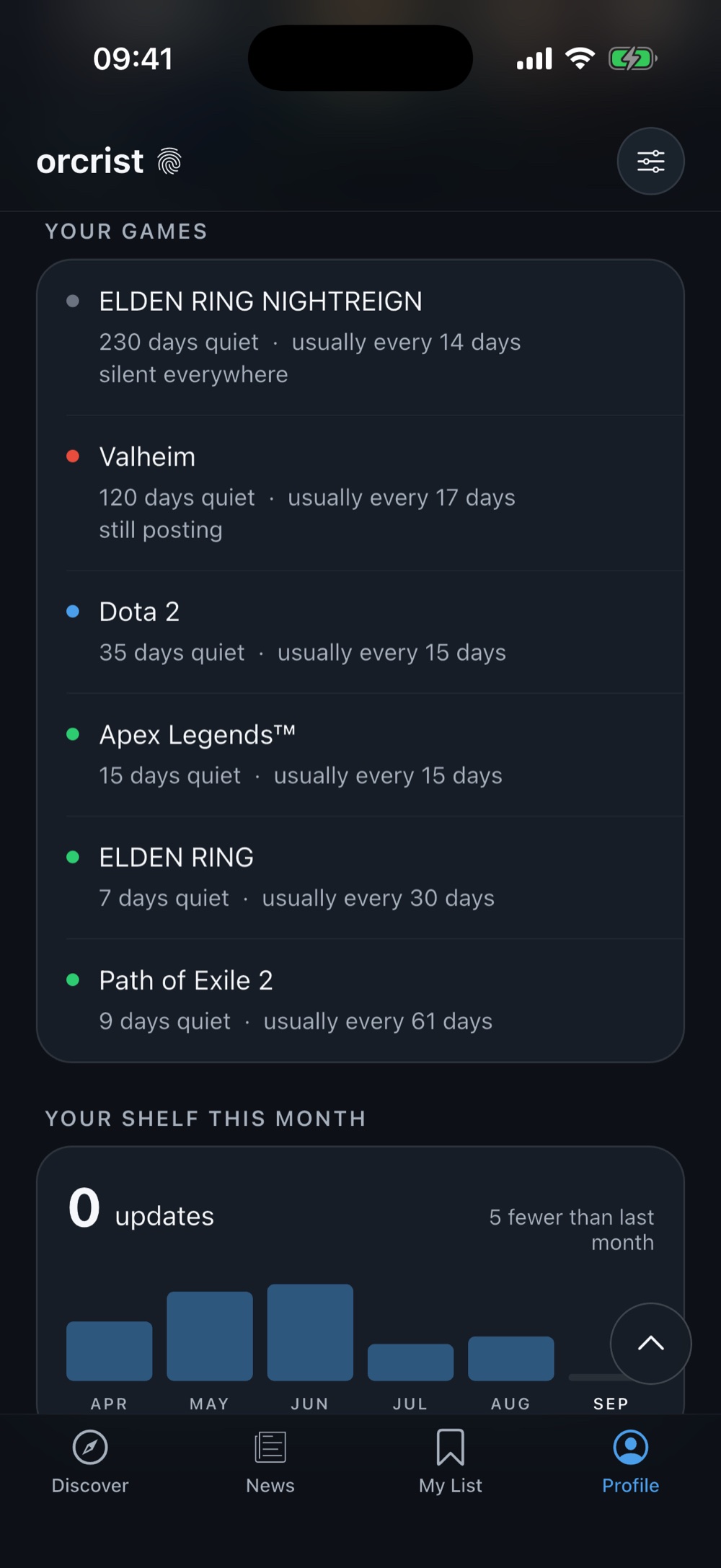 The profile list: every tracked game with its status dot, days of silence and usual gap.